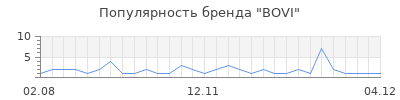 Популярность bovi