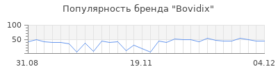 Популярность bovidix