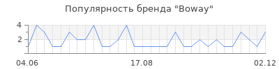 Популярность boway