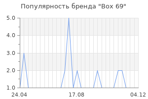 Популярность бренда Box 69