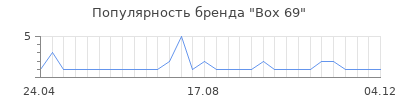 Популярность Box 69
