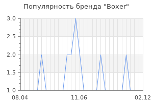 Популярность бренда boxer