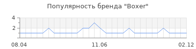 Популярность boxer