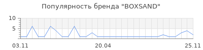 Популярность BOXSAND