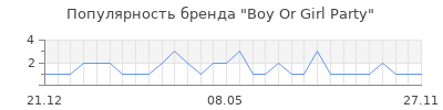 Популярность Boy Or Girl Party