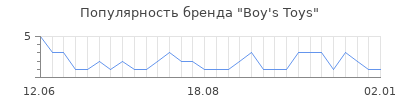 Популярность boy s toys