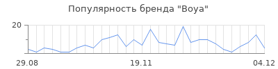Популярность boya