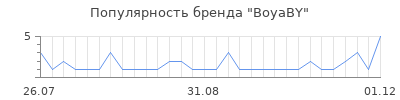 Популярность BoyaBY