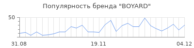 Популярность boyard
