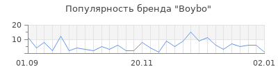 Популярность boybo