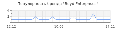 Популярность boyd enterprises
