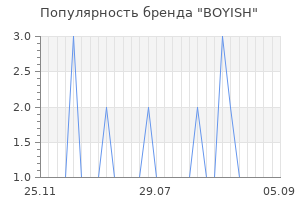 Популярность бренда boyish