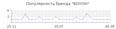 Популярность boyish