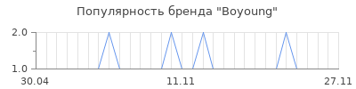Популярность Boyoung