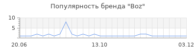 Популярность boz