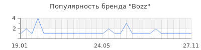Популярность bozz
