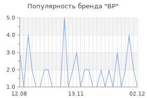 Популярность бренда bp