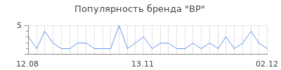 Популярность bp
