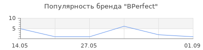 Популярность BPerfect