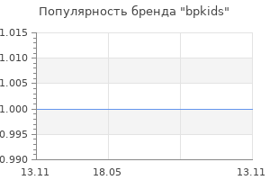 Популярность бренда bpkids