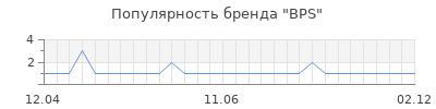 Популярность bps