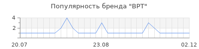 Популярность BPT