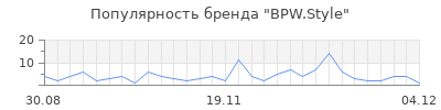 Популярность bpw style