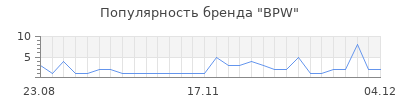 Популярность bpw