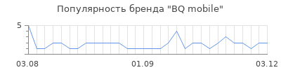 Популярность bq mobile