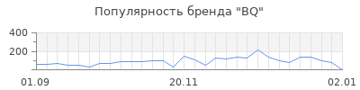 Популярность bq