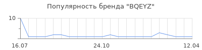 Популярность bqeyz