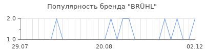 Популярность br hl