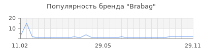 Популярность brabag