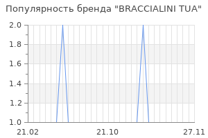 Популярность бренда braccialini tua