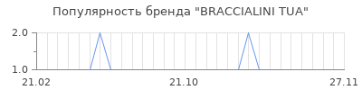 Популярность braccialini tua