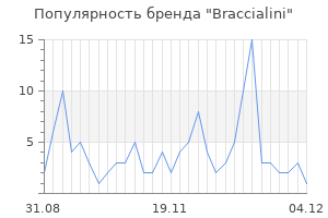 Популярность бренда braccialini
