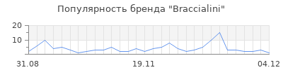 Популярность braccialini