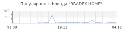 Популярность bradex home
