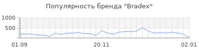 Популярность bradex