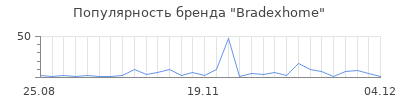Популярность Bradexhome
