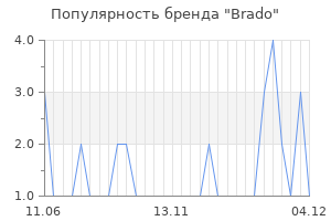 Популярность бренда brado