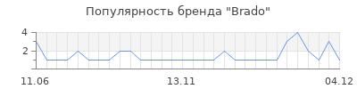 Популярность brado