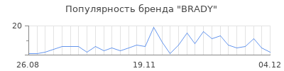 Популярность brady