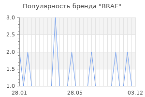 Популярность бренда brae