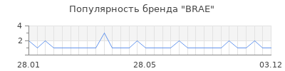 Популярность brae