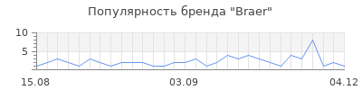 Популярность braer