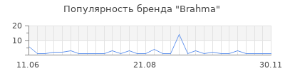 Популярность Brahma
