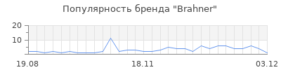 Популярность brahner