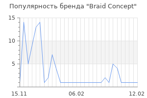 Популярность бренда Braid Concept