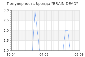 Популярность бренда brain dead